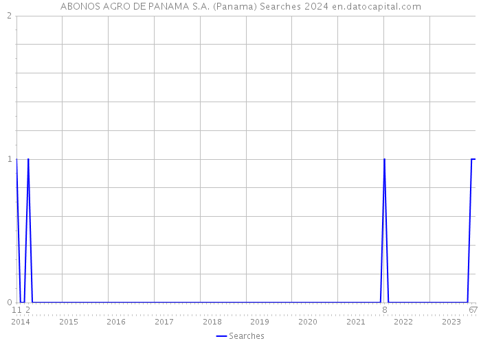 ABONOS AGRO DE PANAMA S.A. (Panama) Searches 2024 