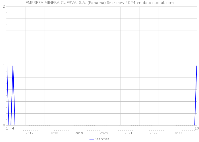EMPRESA MINERA CUERVA, S.A. (Panama) Searches 2024 
