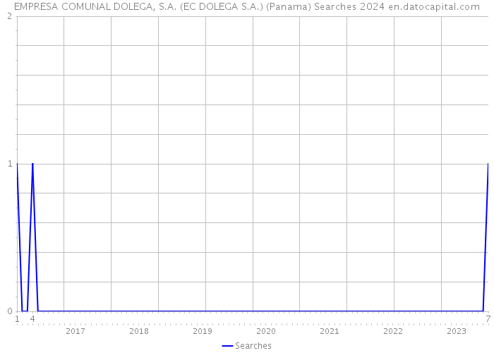 EMPRESA COMUNAL DOLEGA, S.A. (EC DOLEGA S.A.) (Panama) Searches 2024 