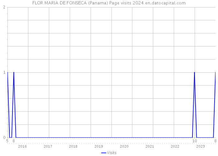 FLOR MARIA DE FONSECA (Panama) Page visits 2024 