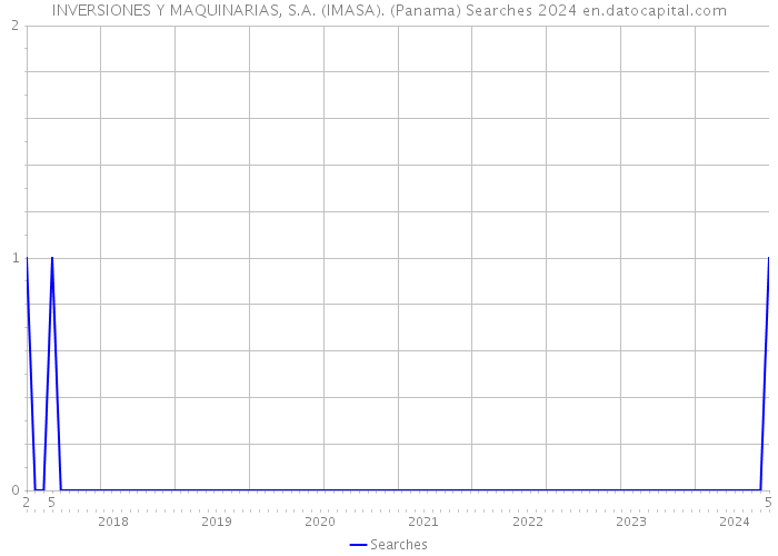 INVERSIONES Y MAQUINARIAS, S.A. (IMASA). (Panama) Searches 2024 