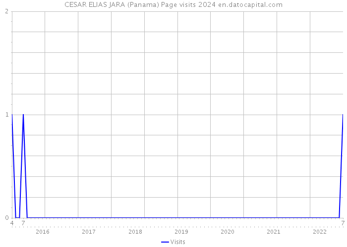 CESAR ELIAS JARA (Panama) Page visits 2024 
