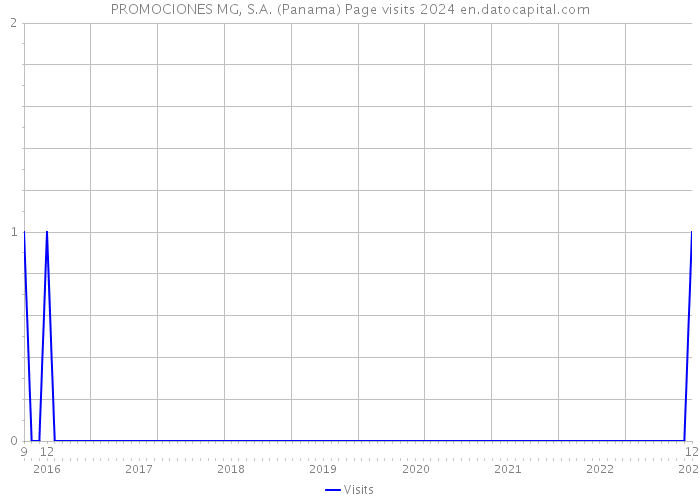 PROMOCIONES MG, S.A. (Panama) Page visits 2024 