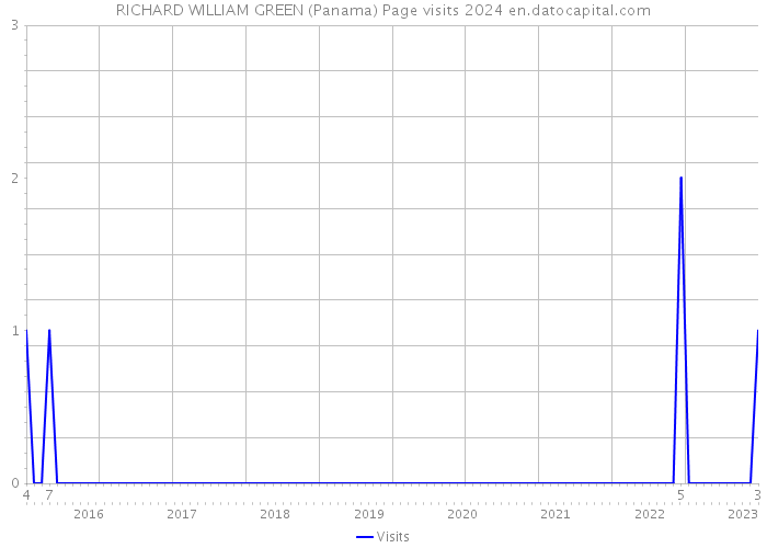 RICHARD WILLIAM GREEN (Panama) Page visits 2024 