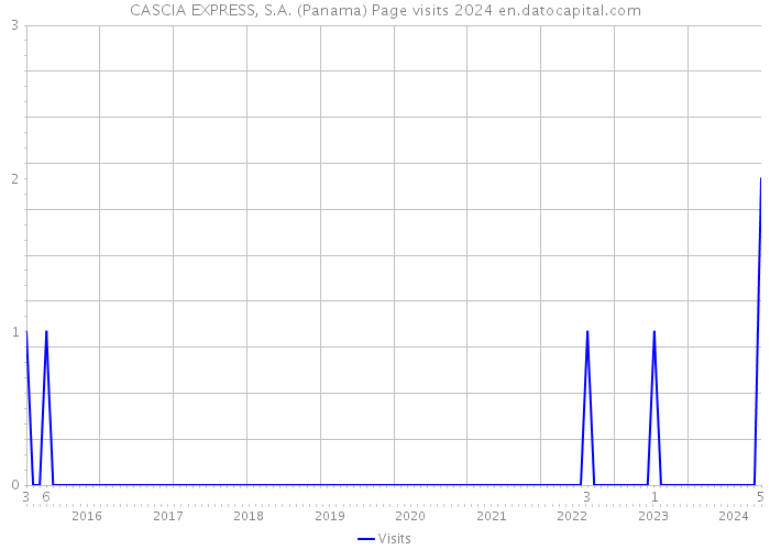 CASCIA EXPRESS, S.A. (Panama) Page visits 2024 