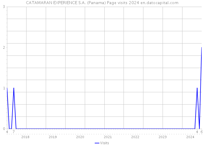 CATAMARAN EXPERIENCE S.A. (Panama) Page visits 2024 