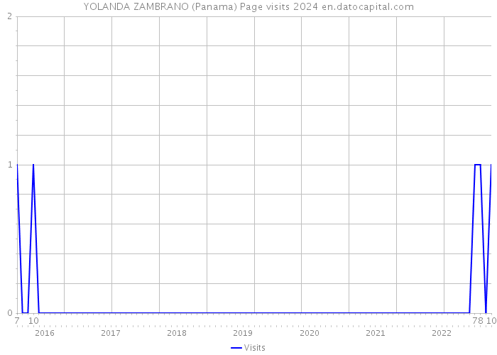 YOLANDA ZAMBRANO (Panama) Page visits 2024 