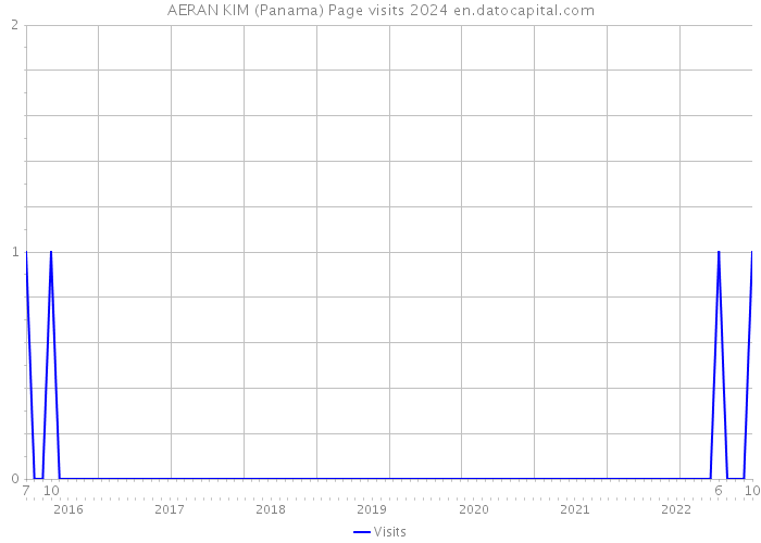 AERAN KIM (Panama) Page visits 2024 