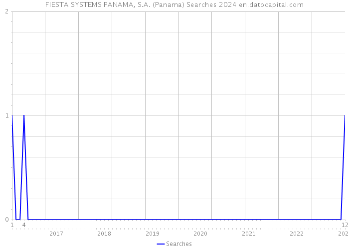 FIESTA SYSTEMS PANAMA, S.A. (Panama) Searches 2024 