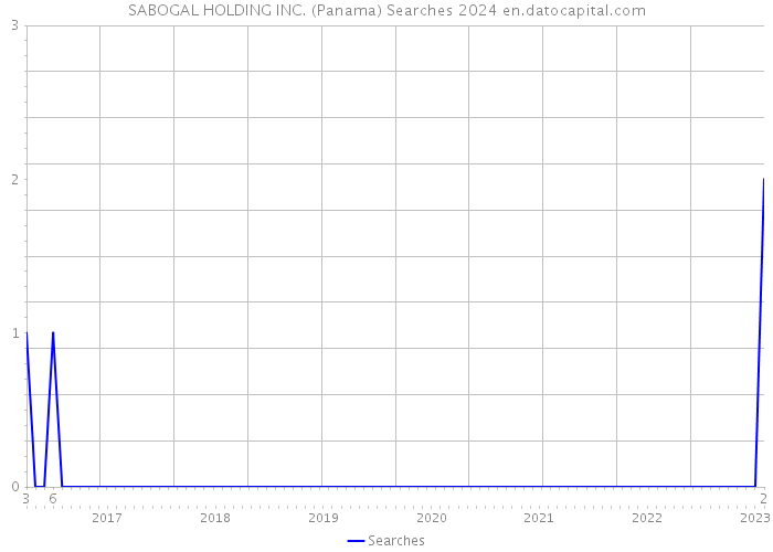 SABOGAL HOLDING INC. (Panama) Searches 2024 