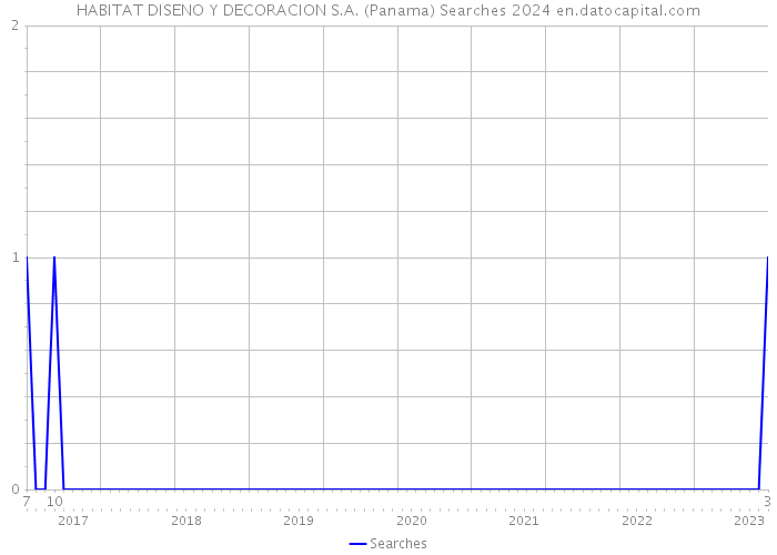 HABITAT DISENO Y DECORACION S.A. (Panama) Searches 2024 