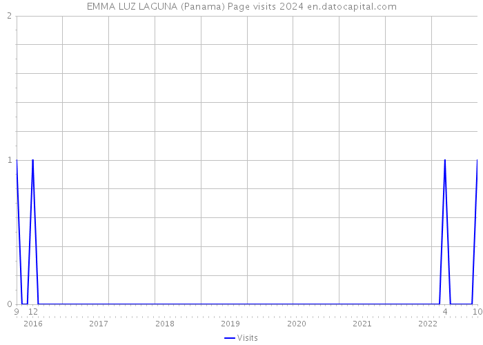 EMMA LUZ LAGUNA (Panama) Page visits 2024 