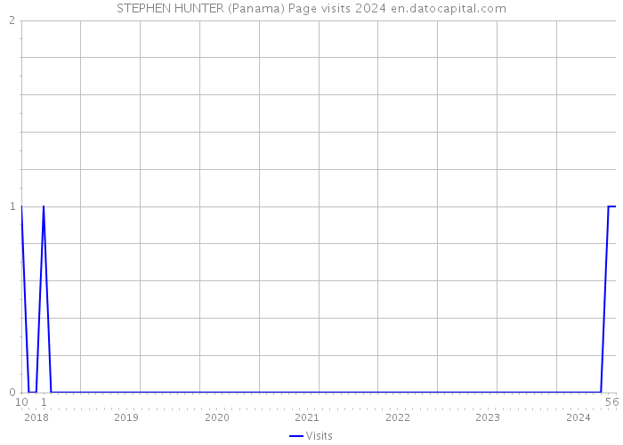STEPHEN HUNTER (Panama) Page visits 2024 
