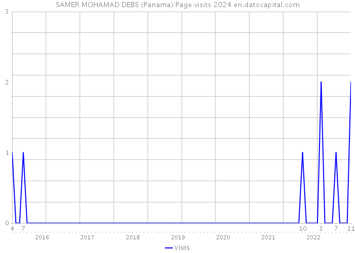 SAMER MOHAMAD DEBS (Panama) Page visits 2024 