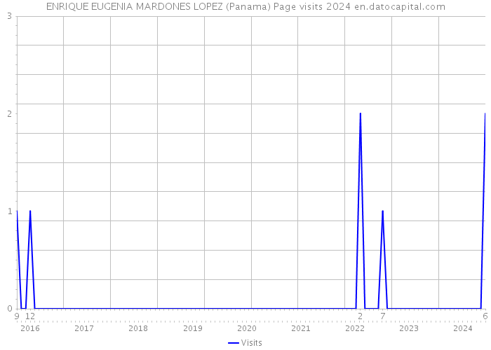 ENRIQUE EUGENIA MARDONES LOPEZ (Panama) Page visits 2024 