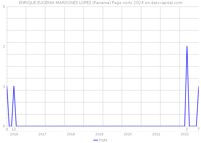ENRIQUE EUGENIA MARDONES LOPEZ (Panama) Page visits 2024 