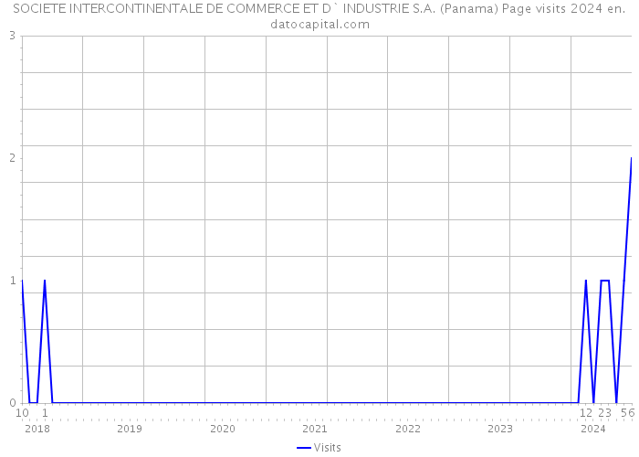 SOCIETE INTERCONTINENTALE DE COMMERCE ET D` INDUSTRIE S.A. (Panama) Page visits 2024 
