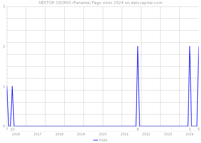 NESTOR OSORIO (Panama) Page visits 2024 