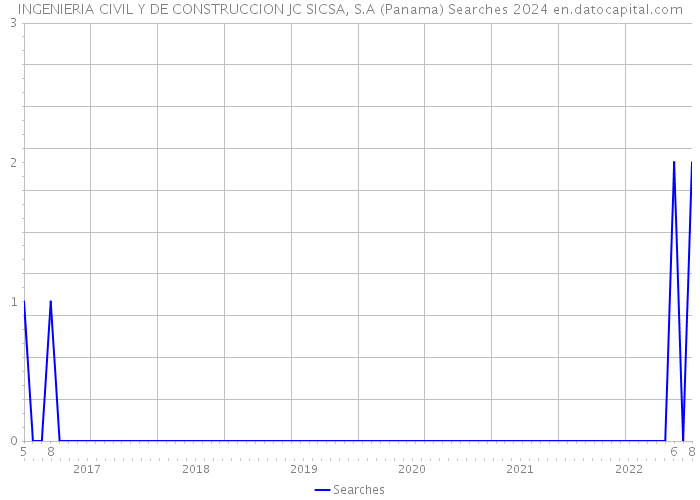 INGENIERIA CIVIL Y DE CONSTRUCCION JC SICSA, S.A (Panama) Searches 2024 