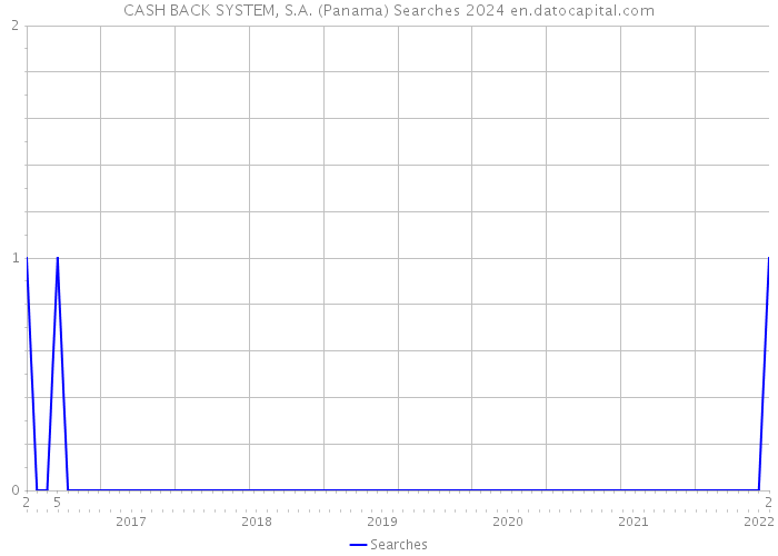 CASH BACK SYSTEM, S.A. (Panama) Searches 2024 