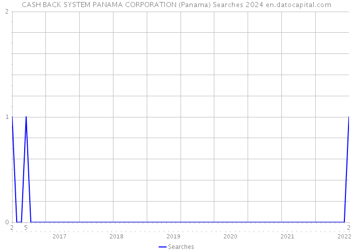 CASH BACK SYSTEM PANAMA CORPORATION (Panama) Searches 2024 