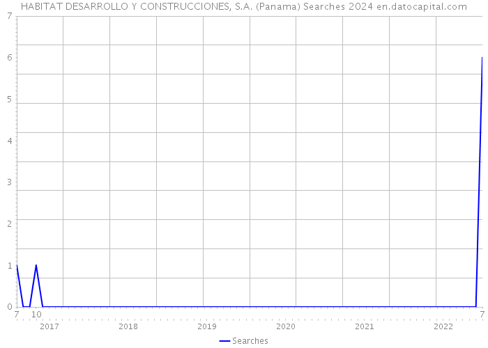 HABITAT DESARROLLO Y CONSTRUCCIONES, S.A. (Panama) Searches 2024 