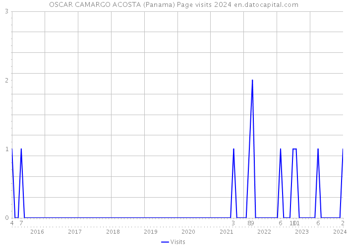 OSCAR CAMARGO ACOSTA (Panama) Page visits 2024 