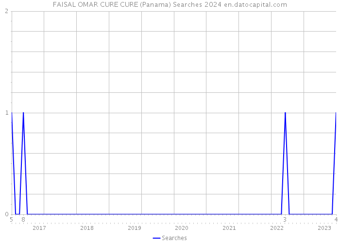 FAISAL OMAR CURE CURE (Panama) Searches 2024 