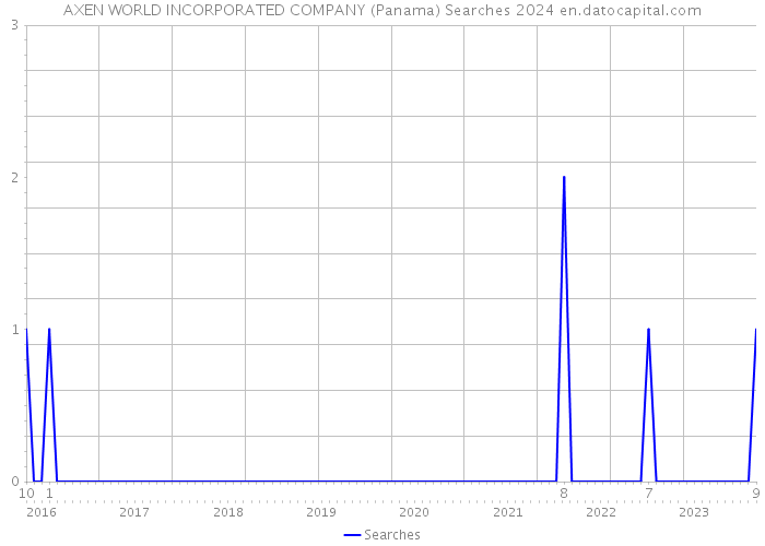 AXEN WORLD INCORPORATED COMPANY (Panama) Searches 2024 
