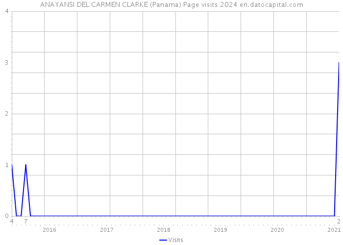 ANAYANSI DEL CARMEN CLARKE (Panama) Page visits 2024 