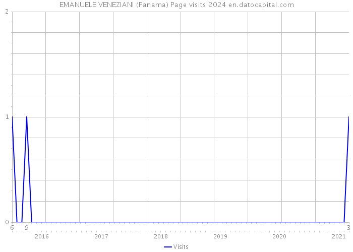 EMANUELE VENEZIANI (Panama) Page visits 2024 