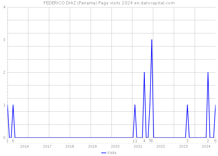 FEDERICO DIAZ (Panama) Page visits 2024 