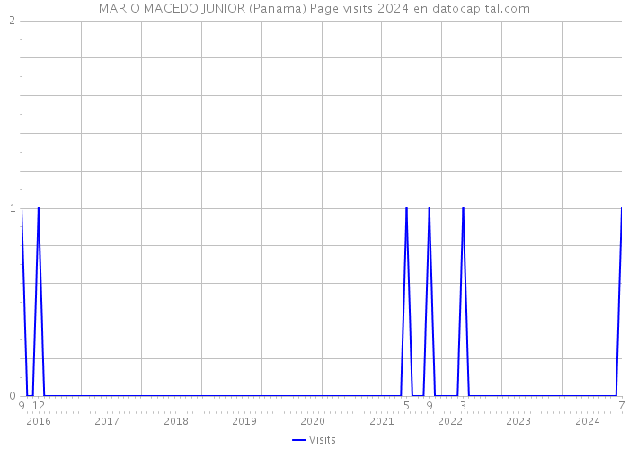 MARIO MACEDO JUNIOR (Panama) Page visits 2024 
