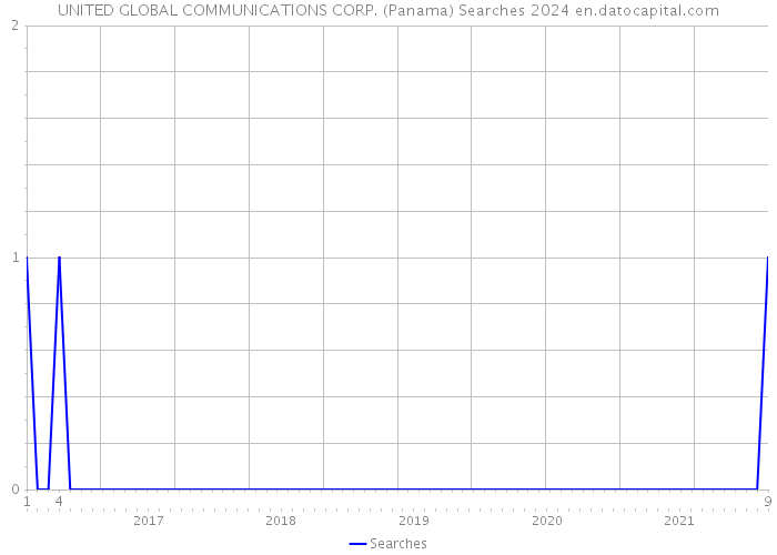 UNITED GLOBAL COMMUNICATIONS CORP. (Panama) Searches 2024 