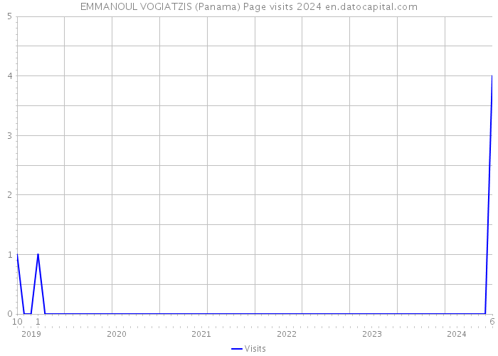 EMMANOUL VOGIATZIS (Panama) Page visits 2024 