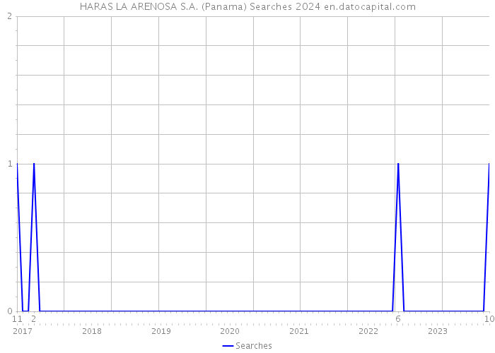 HARAS LA ARENOSA S.A. (Panama) Searches 2024 