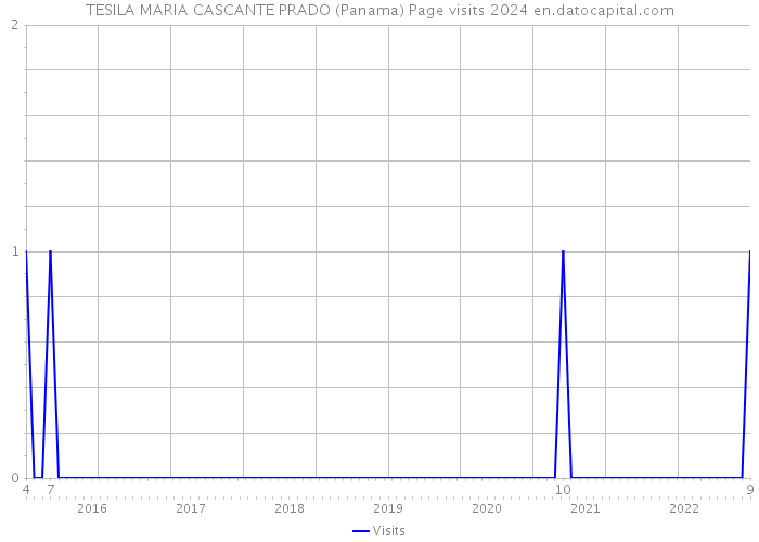 TESILA MARIA CASCANTE PRADO (Panama) Page visits 2024 