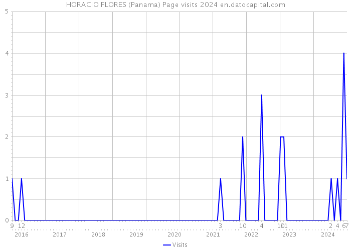 HORACIO FLORES (Panama) Page visits 2024 
