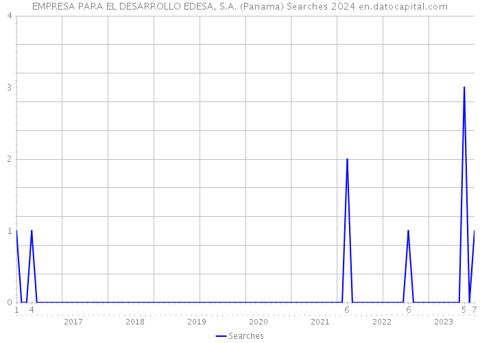 EMPRESA PARA EL DESARROLLO EDESA, S.A. (Panama) Searches 2024 