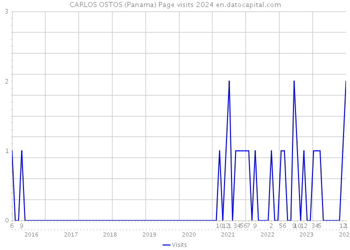 CARLOS OSTOS (Panama) Page visits 2024 