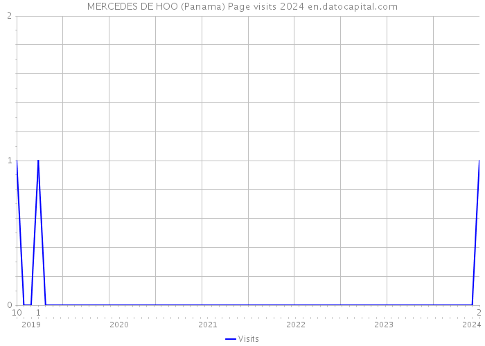 MERCEDES DE HOO (Panama) Page visits 2024 