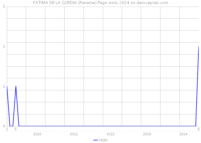 FATIMA DE LA GURDIA (Panama) Page visits 2024 