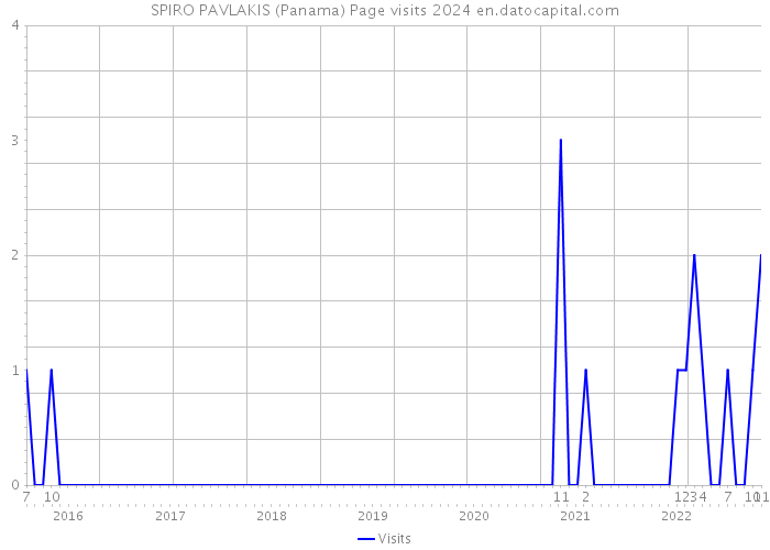 SPIRO PAVLAKIS (Panama) Page visits 2024 