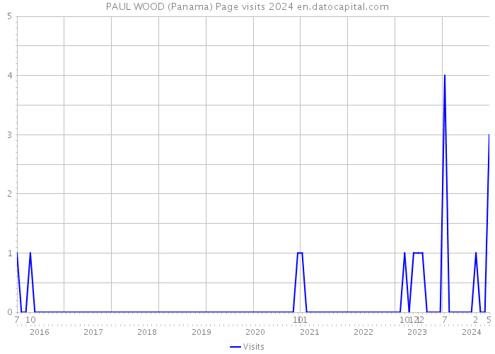 PAUL WOOD (Panama) Page visits 2024 