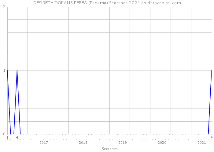 DESIRETH DORALIS PEREA (Panama) Searches 2024 