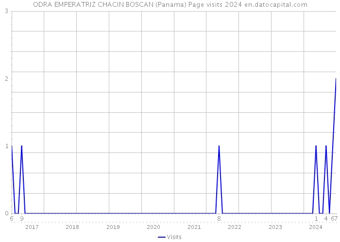 ODRA EMPERATRIZ CHACIN BOSCAN (Panama) Page visits 2024 