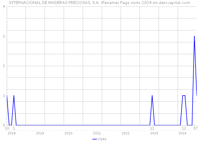 INTERNACIONAL DE MADERAS PRECIOSAS, S.A. (Panama) Page visits 2024 