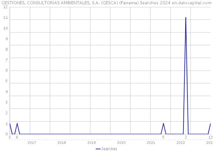 GESTIONES, CONSULTORIAS AMBIENTALES, S.A. (GESCA) (Panama) Searches 2024 