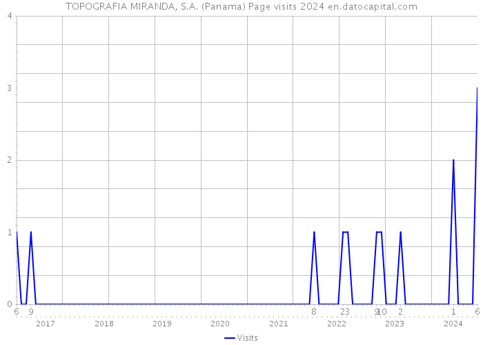 TOPOGRAFIA MIRANDA, S.A. (Panama) Page visits 2024 