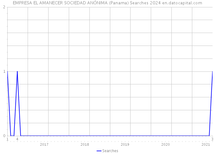 EMPRESA EL AMANECER SOCIEDAD ANÓNIMA (Panama) Searches 2024 